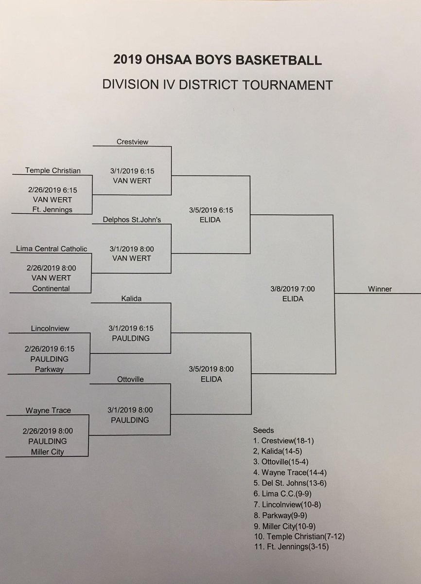 CVKnightsSports's tweet photo. Crestview earns the #1 seed in the Division IV Boys’ Elida District.  The Knights will play the winner of the Temple Christian/Fort Jennings game in the sectional finals at Van Wert on Friday, March 1. Game time 6:15. https://t.co/5WaEArK2gx