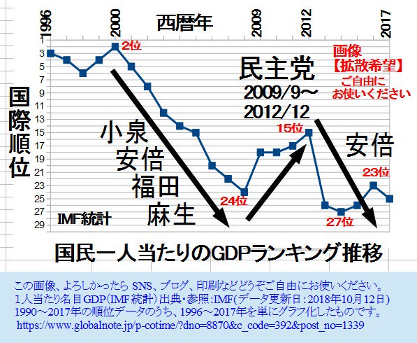 人当たり gdp ランキング 一 日本の個人GDPランキングは26位に…経済成長はどうなっているのか ｜