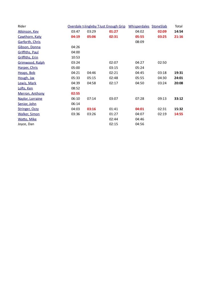 richardsonscc's tweet image. Provisional results from Strava hill climb comp. Let Dan know before next weekend if you&apos;ve got missing times.