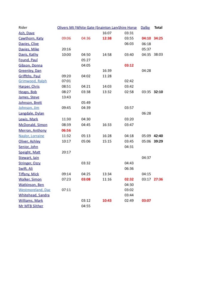 richardsonscc's tweet image. Provisional results from Strava hill climb comp. Let Dan know before next weekend if you&apos;ve got missing times.