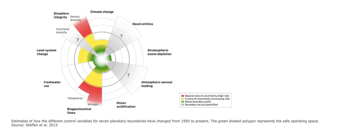 A final thing I'll leave you with are the 9 planetary boundaries, and links to other threads where I have links, as this kind of PDF posting is quite tiring actually haha. https://www.stockholmresilience.org/research/planetary-boundaries/planetary-boundaries/about-the-research/the-nine-planetary-boundaries.html