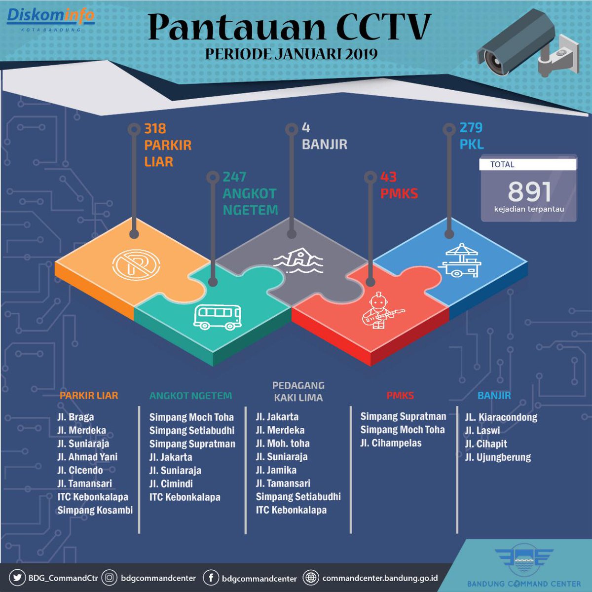 Yuk tengok knan kiri info trbaru pelanggaran yg terpantau CCTV di selama bulan Januari 2019. Terpantau pelanggaran yg paling byk yaitu PARKIR LIAR
yuk kita budayakan disiplin berlalu lintas mulai dari diri kita sendiri
KE PASAR MINGGU BELI SURABI
JANGAN PARKIR SEMBARANGAN BEIBI