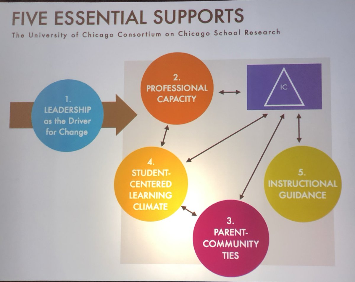The five essential supports for powerful partnerships is like baking a cake. If you’re missing one of the ingredients, the school will not rise. We cannot have strong schools without our families.