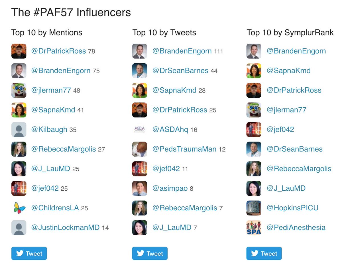 ASDAhq's tweet photo. Dentistry and anesthesia related matters within dentistry have a long way to go! #SoMe will eventually be a part of discussion!  Help us get there! #PAF57 #ptsafety #pedsanes @pedsedation @PedsAnesNet @Ritaagarwal6 @DrPaulaWhiteman @APSForg @ASALifeline https://t.co/p88IomPnge