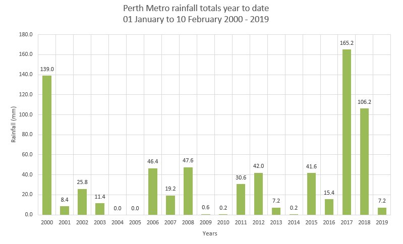 Rainfall Chart 2018