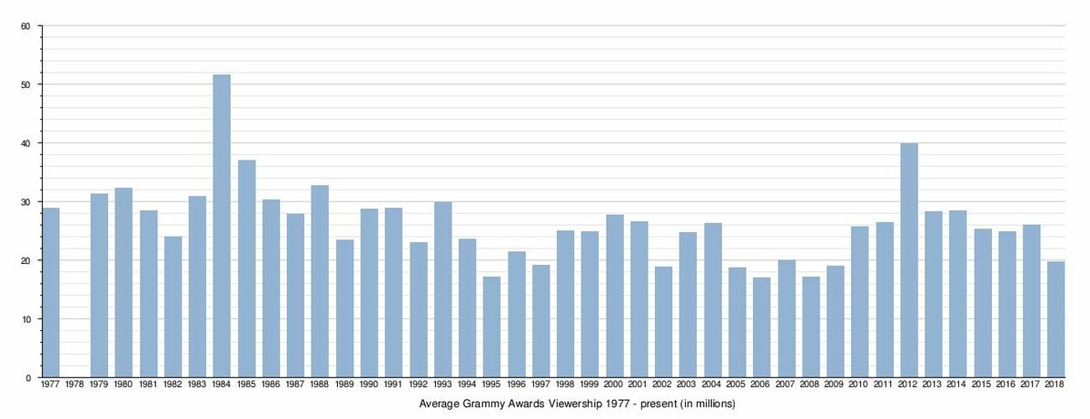 GMJHDvideos's tweet photo. Michael Jackson is the reason why the highest #GRAMMYs viewership was in 1984. https://t.co/bZyvyPg79H