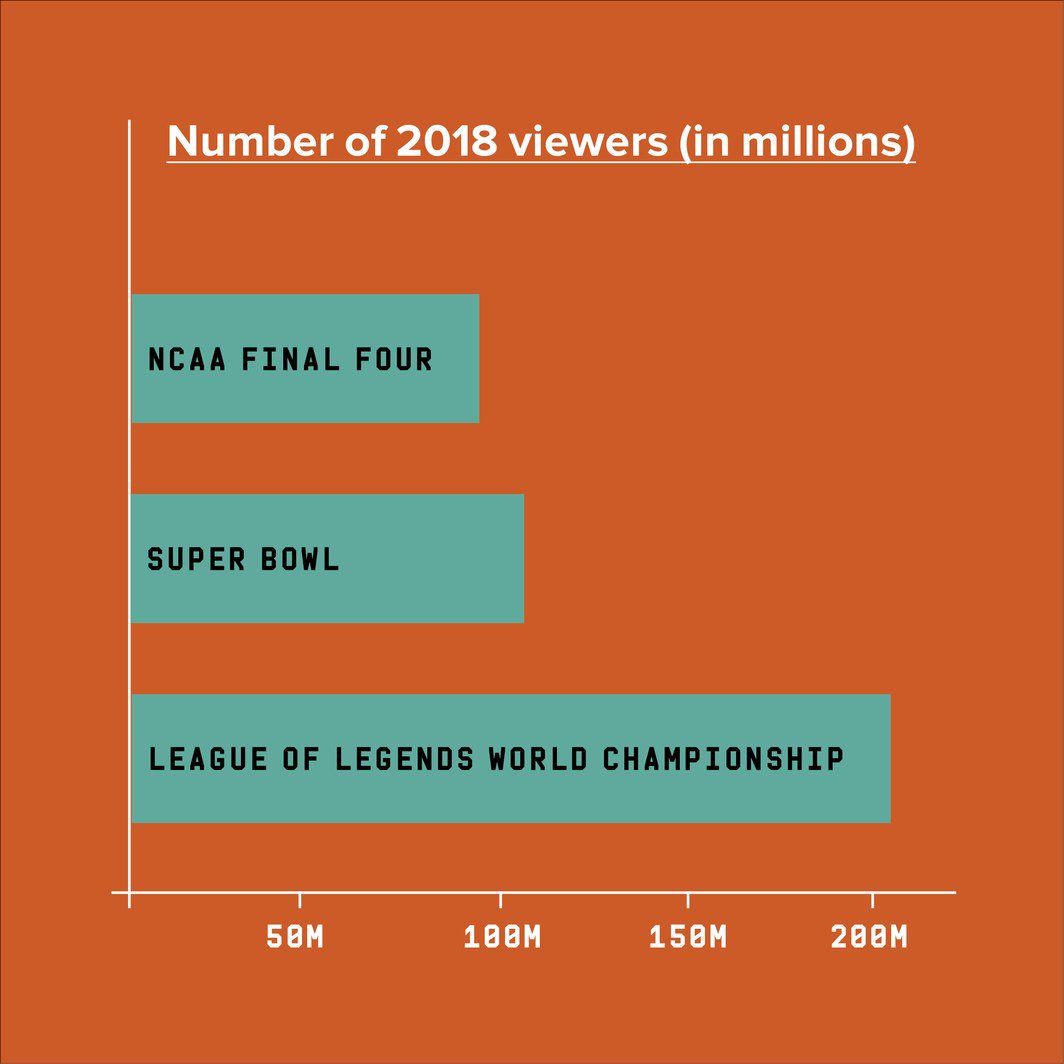 League of Legends gets more viewers than Super Bowl—what's coming next