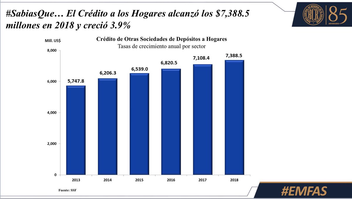 bcr_sv's tweet photo. #SabiasQué👉 El Crédito a los Hogares alcanzó los $7,388.5 millones en 2018 y creció 3.9%. #EMFAS https://t.co/vuAOB5ZnpS