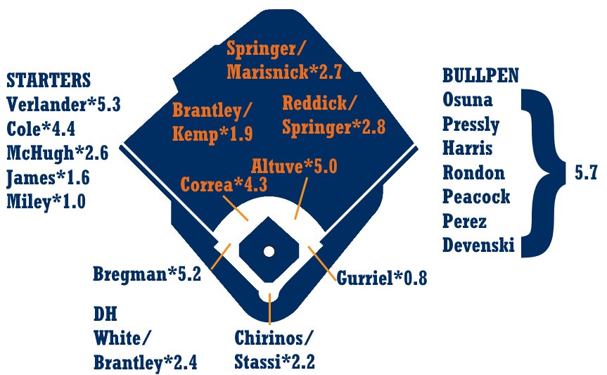 Astros Depth Chart