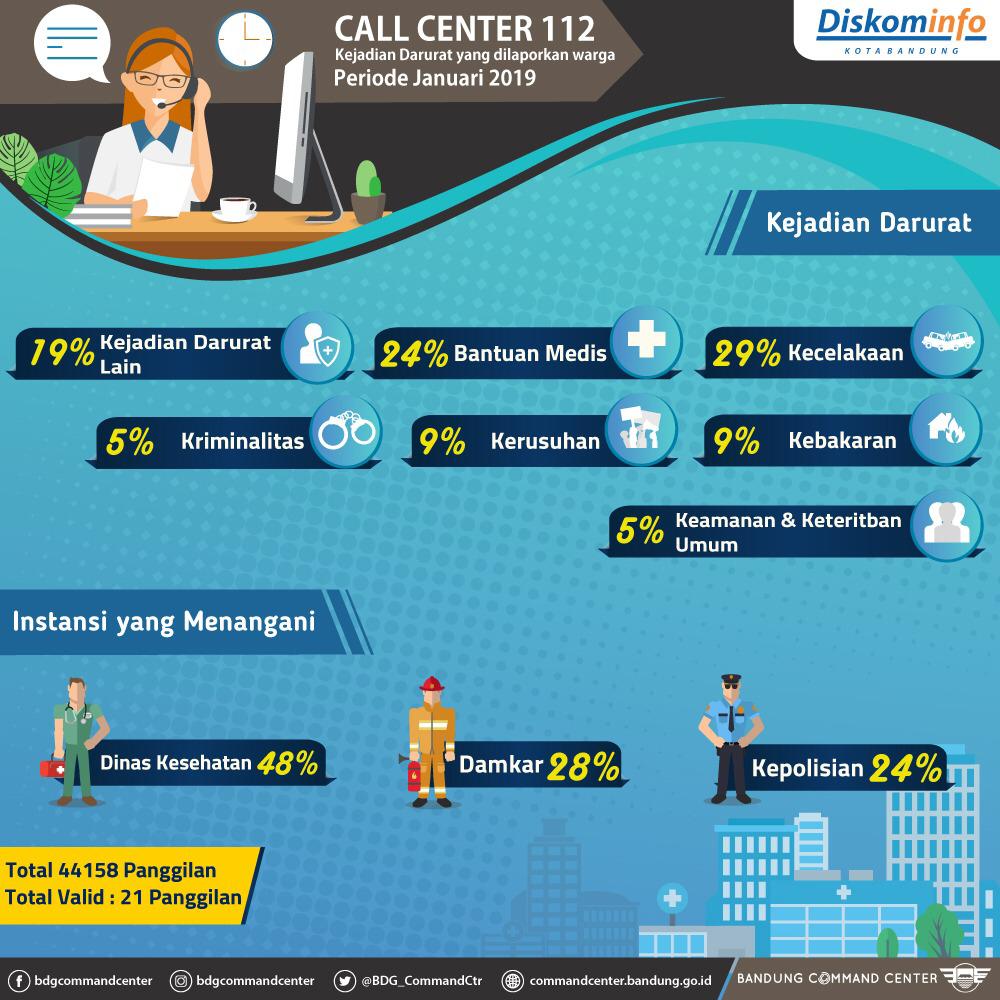 Laporan terbanyak mengenai kecelakaan sebesar 29%, jd yuk kita sama2 tingkatkan kewaspadaan dlm berkendara supaya kita terhindar dari kecelakaan. Apalagi kebut2an dijalan JANGAN NGEBUT! KAMU GA AKAN KUAT BIAR ROSSI SAJA .Yuk langsung hubungi 112. Ingat yah Jangan disalahgunakan .