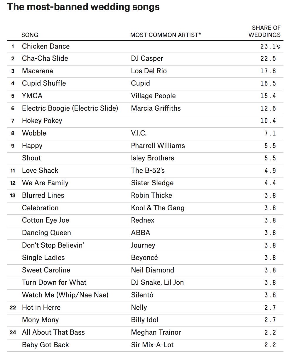 FiveThirtyEight on Twitter "The Ultimate Playlist Of Banned Wedding(01)