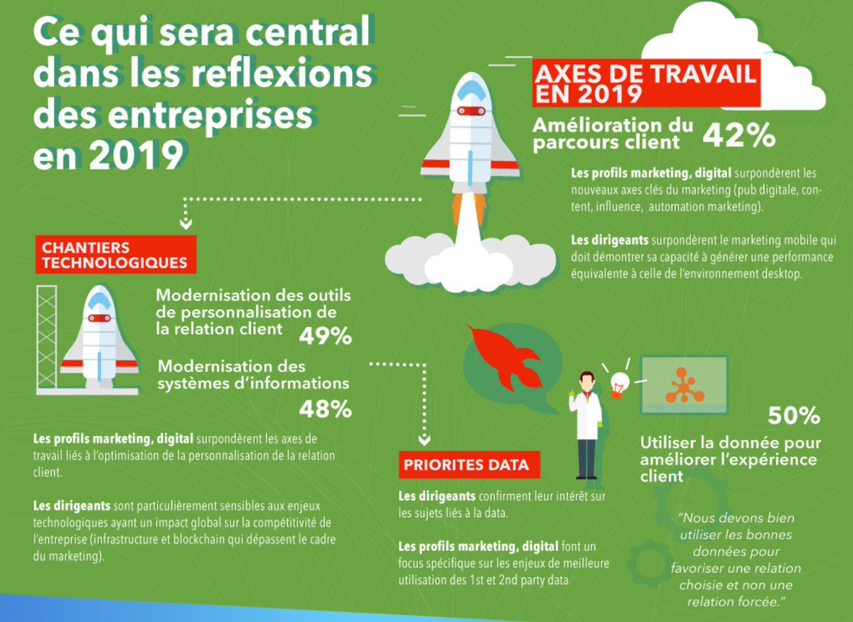 ChanPerco's tweet photo. Les nouvelles règles du jeu du #Marketing en 2019.
#ParcoursClient, chantiers technologiques et #data seront au cœur des chantiers à développer cette année par @Groupe_BVA  https://t.co/QSNuHQmk0S https://t.co/k7fWs7dR7v