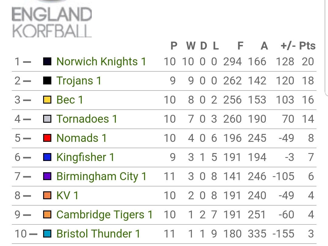 EnglandKorfball's tweet photo. Results and #EKL league table after yesterday's matches https://t.co/R5T4wO60lG