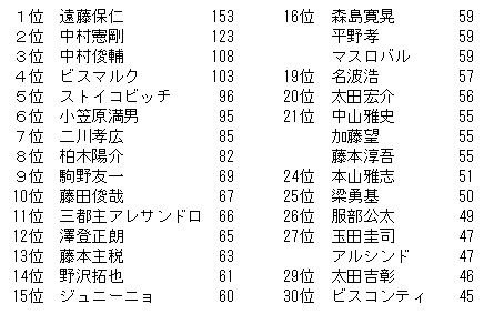 松 Ba90 セツナ Jリーグ歴代アシストランキング Tbs スーパーサッカー 調べ