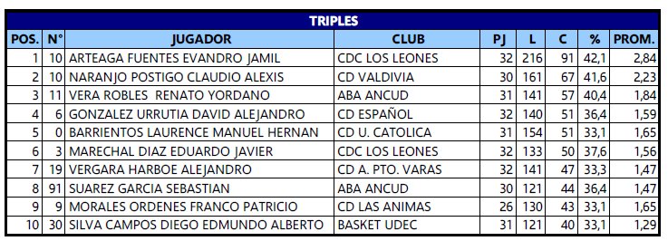 #LNBChile Top 10 TRIPLEROS NACIONALES, terminada Fase Regular <a href="/liga_nacional/">LNB Chile</a> de Chile

<a href="/AleRPerez/">Alejandro Perez</a> <a href="/fermartinezlar/">Fer Martínez Larrosa</a> <a href="/OdeArrascaeta/">Osvaldo de Arrascaeta Ramos</a> <a href="/FebaChile/">FebaChile</a> <a href="/iranarcos/">Iran Arcos</a> <a href="/segureitor/">Mauricio Segura C.</a> <a href="/naranja_chile/">Pasar y cortar 🏀🌍🇨🇱</a> <a href="/DiegoGasparSaez/">Diego Sáez M.</a> <a href="/NQuirozrojas/">Nelson Quiroz Rojas</a> <a href="/MauricioTrivio/">Mauricio Triviño</a> <a href="/zonabasketcuric/">ZONA BASKET CHILE</a> <a href="/kokepachecocaro/">Jorge Pacheco</a>