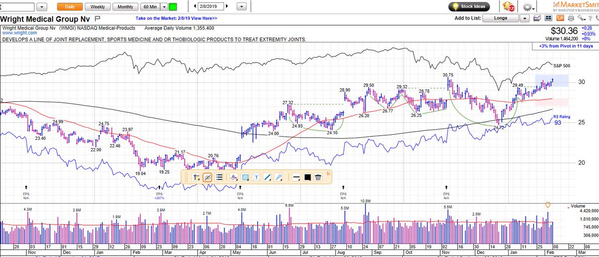 MarkNewtonCMT's tweet photo. $WMGI  Wright Medical Group Broke out to highest levels since Nov 2018 as part of a larger Cup &amp; handle since March 2017 #IBDPartner Charts found here: https://t.co/UrBaNDW5Sa @Marketsmith @IBDinvestors #WeekendChartStudy https://t.co/2wG6iI4yOi