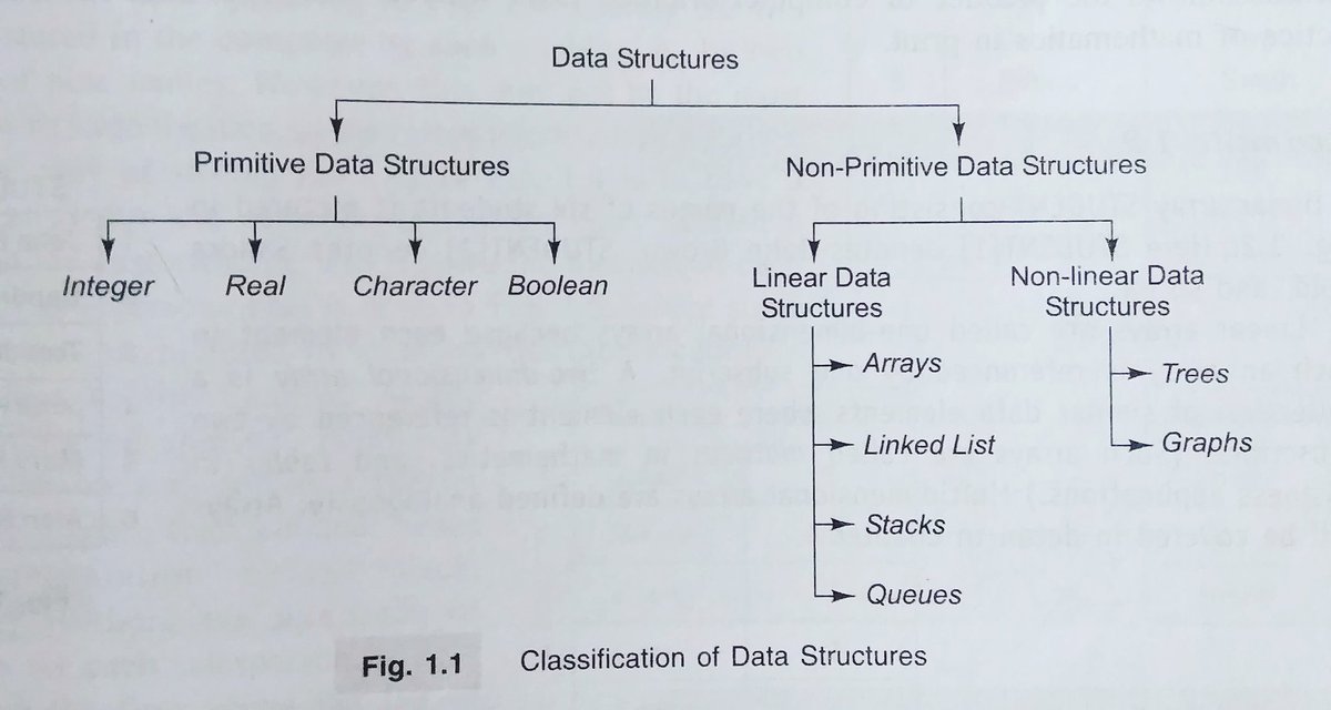 codebuddy8's tweet image. Data Structures are used all the time in general software (probably more than anything else one learns in a #csdegree)
#datastructure is nothing but the way you store data in memory, so that it can be retrieved, updated, stored in a faster manner
 #c #java #javascript #Algorithms