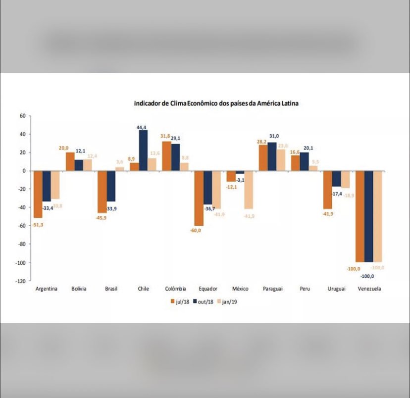 jairbolsonaro's tweet photo. Levantamento da FGV aponta que o Brasil é o país que apresentou maior melhora do clima econômico na América Latina. Saímos de -33,9 em Outubro de 2018 para +3,6 em Janeiro de 2019, um aumento de 240%. Queremos e podemos ainda mais! 🇧🇷🇧🇷🇧🇷 https://t.co/sttK4yZGWj