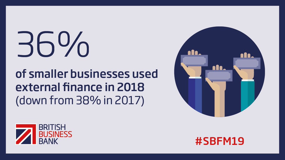 BritishBBank's tweet photo. #SME demand for external finance has continued to fall with just 36% of smaller businesses using external finance in 2018 #SBFM19 #externalfinance https://t.co/QQYdWrimBr