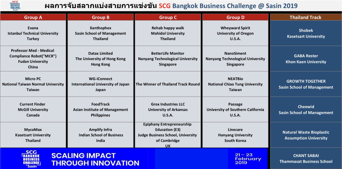 SCG Bangkok Business Challenge @Sasin tweet media
