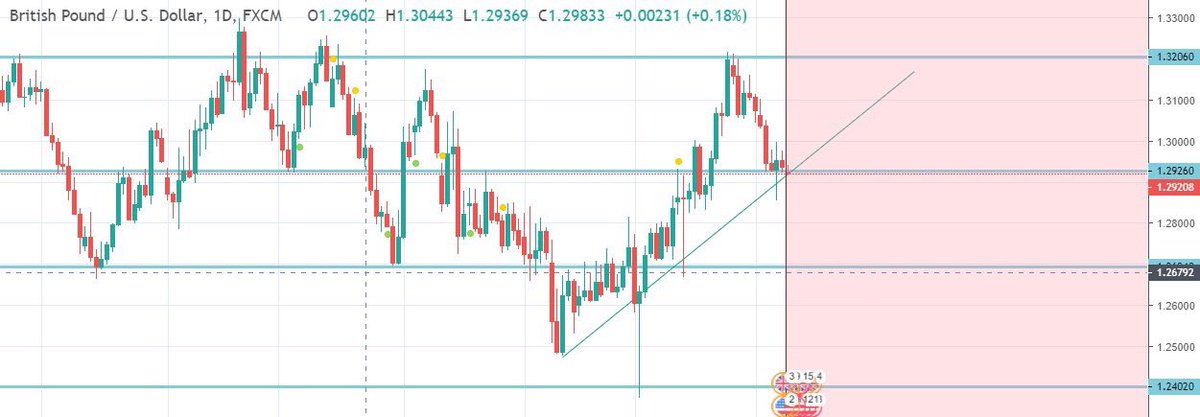 mahmoudmaels's tweet photo. #GBPUSD had a downside retracement last week. And started to decline right after testing 1,3206 and developed its correction until 1,2926. has reached the ascending trend line but restored its previous positions in a very fast manner. #forex #ffxtrading https://t.co/dqrLhn3JWG