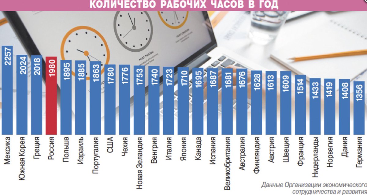 26 число рабочий день. Количество рабочих часов по странам. Количество рабочих часов. Количество рабочих часов в год по странам. Количество рабочих часов в году в разных странах.
