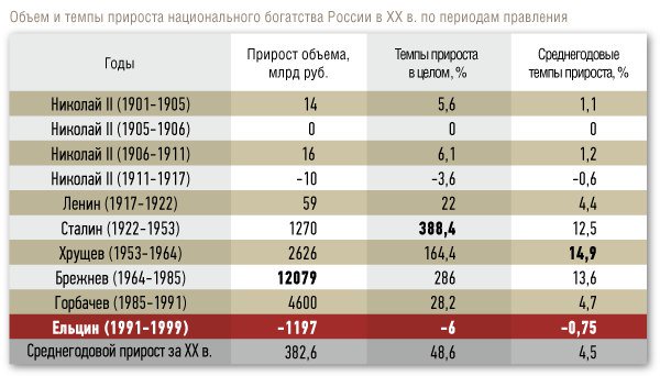 Темпы роста экономики тупикового СССР с "нахлебниками" и пр.:
-Вопреки Сталину и Войне+ 12,5 % в год
-Вопреки "клоуну" Никите + 14,9% в год
-Вопреки "неприходящему в сознание" Брежневу +13,6% в год
Темпы роста экономики РФ:
- (минус) 0,2% в год
Не ту экономику назвали тупиковой..