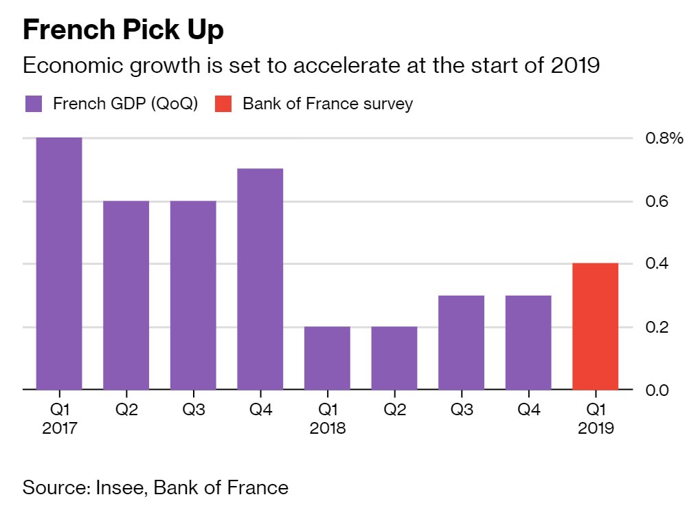 France's economic growth will accelerate in the coming months, central bank survey suggests bloom.bg/2E51PHe