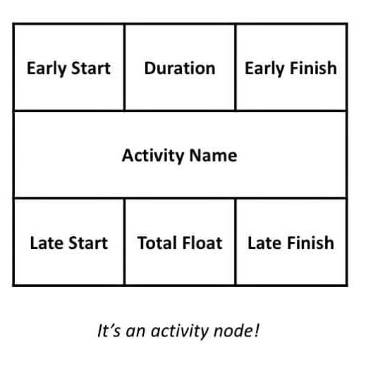 pmpexampre's tweet photo. An activity node 
#pmp #pmpexam #projectmanagement https://t.co/ibussuajnH