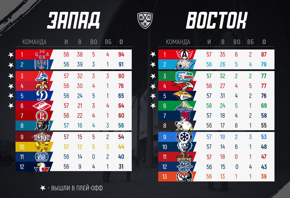 команды кхл. схема игр плей офф. сколько команд выходит в плей. таблица плей офф по хоккею четвертьфинал чемпионата мира. евро 2021 таблица плей-офф.