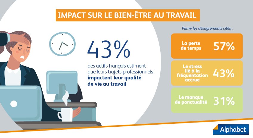 AlphabetFR's tweet photo. [#Baromètre 2018 Alphabet] Les déplacements professionnels ont-ils un impact sur le bien-être au #travail ? Oui pour 43% des sondés ! poke @IfopOpinion #mobilité https://t.co/tNLQ5FHWcn