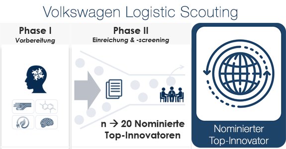 Die Cortex AG gehört mit der #CortexDB zu den 20 nominierten Top-Innovatoren des Volkswagen Logistic Scouting aus mehr als 200 Bewerbern. Wir freuen uns auf eine exklusive Werksbesichtigung mit Fokus auf #logistics zur Vorbereitung unserer End-Präsentation.
