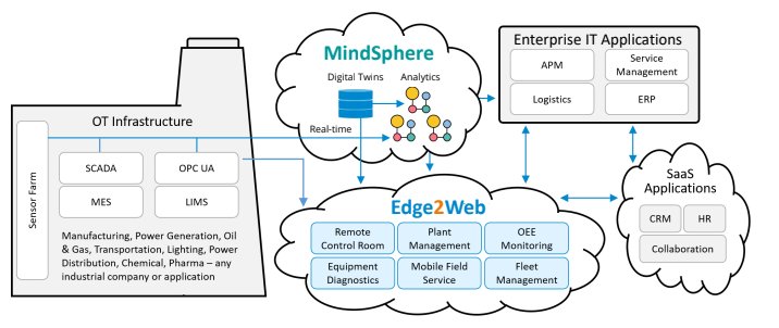 infoPLC's tweet image. Construir aplicaciones Siemens MindSphere con @edge2web #IIoT -- infoplc.net/descargas/249-…