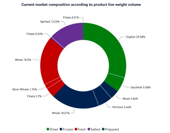 Will the shift export product composition continue in 2019 for Atlantic cod exports from Norway? #Norway #Seafood #trade #trends #Atlantic #Cod 
The latest Sea Data Center trade flow trackers available now @
seadatacenter.myshopify.com