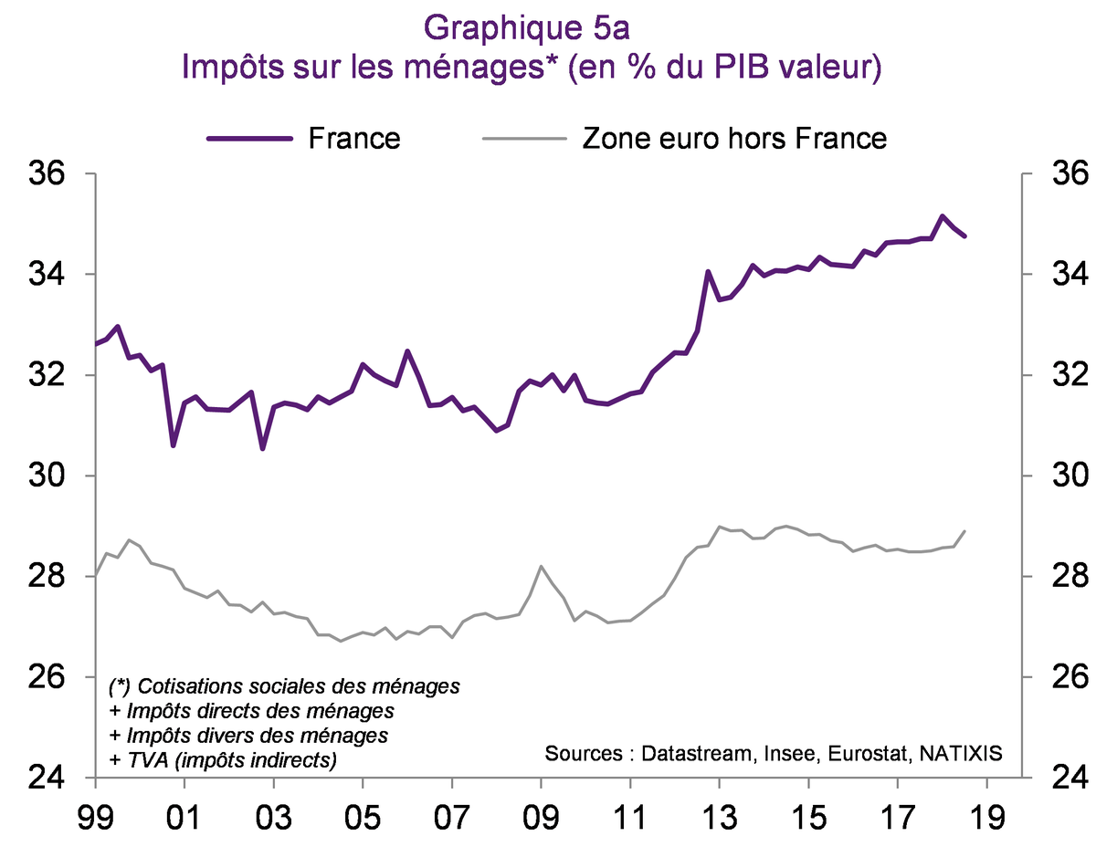 PatrickArtus's tweet photo. Quand on compare la France et les autres pays de la zone euro, quel message en tire-t-on pour les politiques économiques et comprend-on la tension sociale en France ?
https://t.co/Dl61gJxljV https://t.co/euWKffSUFE