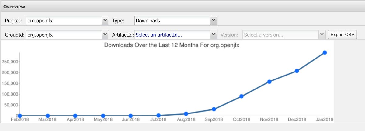 GluonHQ's tweet image. Download numbers for #JavaFX components in Maven Central are increasing every month. #OpenJFX #JavaClient