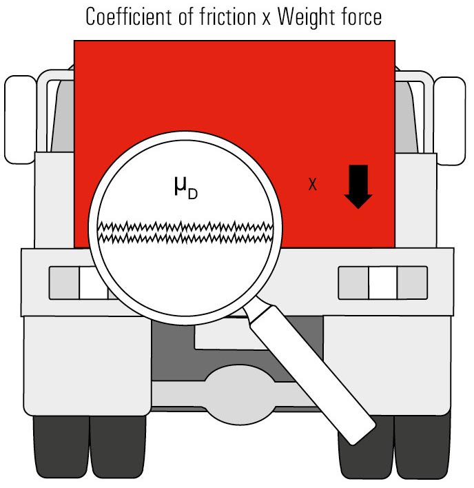 An easy and quick method to reduce time spend on load securing, is to increase the friction between the floor surface and the cargo. Check how this could improve your daily efficiency (by LoadLok International). 
#loadsecuring #loadlok #cargo #transport loadlok.com/leeg/news-blog…