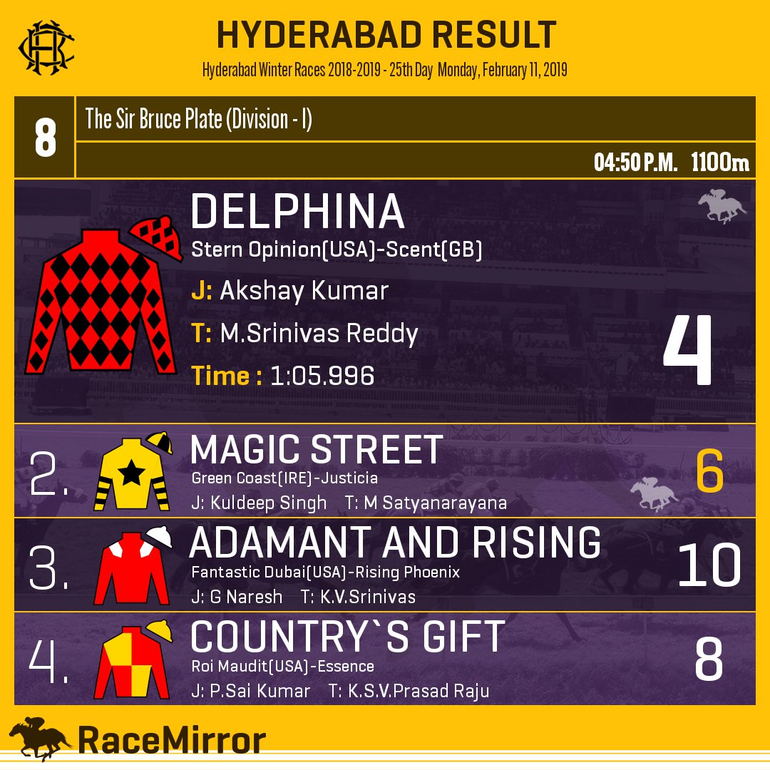 RaceMirror's tweet image. Hyderabad: Race 8
.
1️⃣ DELPHINA

J: Akshay Kumar
T: M.Srinivas Reddy
.
2️⃣ Magic Street *
3️⃣ Adamant And Rising
4️⃣ Country`s Gift
.
.
#Delphina #AkshayKumar #MSrinivasReddy #Hyderabad #HorseRacing #HyderabadRaces #Hrc #IndianRacing