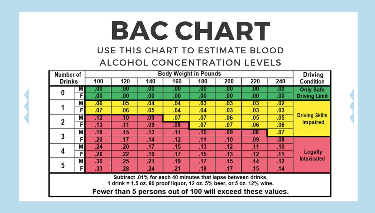 Bac Level Chart