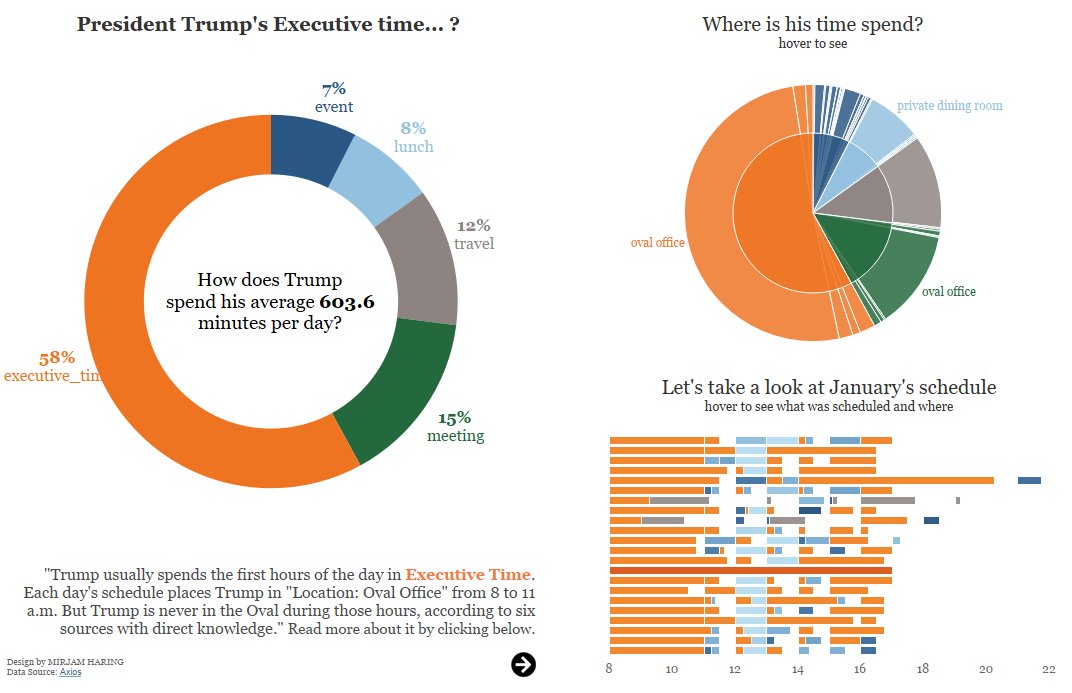 #makeovermonday week 7!
I'm usually not a fan of pie-charts, but sometimes they just work! 

<a href="/VizWizBI/">Andy Kriebel</a> <a href="/TriMyData/">Eva Murray | @evamurray@mastodon.social</a> 
viz can be found here: tabsoft.co/2Suz7Zn