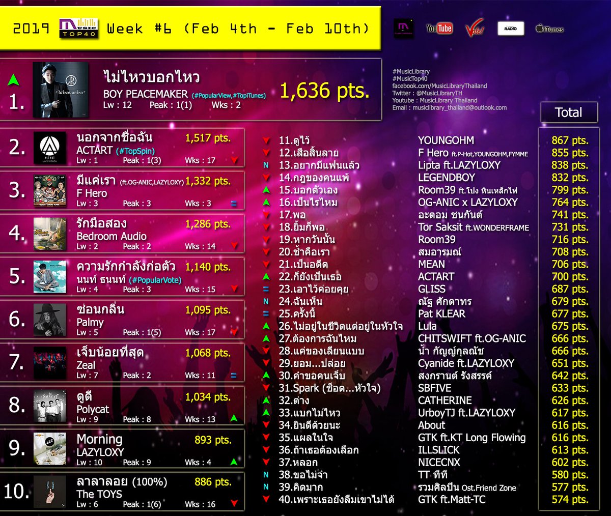 MusicLibraryTH's tweet photo. 2019 #MusicTop40 สัปดาห์ที่ 6 (4 ก.พ. - 10 ก.พ.) 40 อันดับ #เพลงไทย ที่มีคนฟัง ดู และโหวตมากที่สุดผ่านการรวมคะแนนจาก (Youtube,Digital Vote,Spin,iTunes) #MusicLibrary คลิ๊กชมบน Facebook >>https://t.co/6XSPxE2SuO https://t.co/yZVnztzVTl