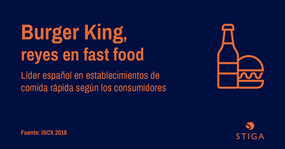 stigacx's tweet image. En comida rápida #BurgerKing es el rey en satisfacción de clientes según nuestro indicador #ISCX 2018. @BurgerKing destaca por la innovación y uso de las tecnologías para crear nuevas experiencias, lo que está teniendo su recompensa 👑🍔😀 ¡Enhorabuena! #CX #CustomerExperience