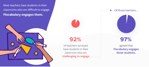 Flocabulary's tweet image. 97% of teachers who say they have hard-to-engage students agree that Flocabulary gets them engaged. And over 75% of students said that Flocabulary gets them excited about learning. Learn more here: hubs.ly/H0fTnxs0 #Admin2B #collabed