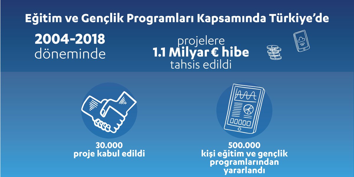 Avrupa genelinde yükseköğretimle başlayan ve daha sonra mesleki eğitim, yetişkin eğitimi, okul eğitimi, gençlik ve spor alanlarını da kapsayacak şekilde genişleyen programdan ülkemiz 2004 yılından bu yana yararlanmaktadır. 🇹🇷