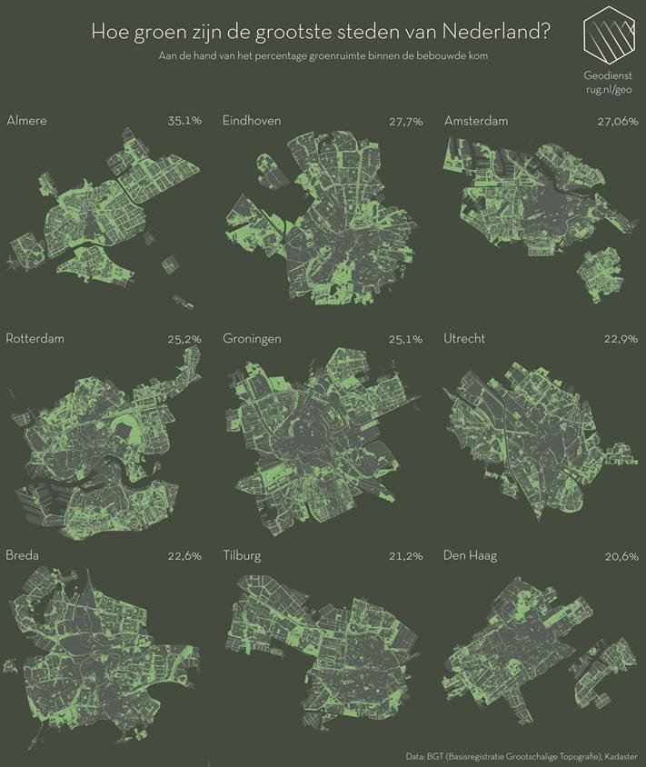 Nieuwe analyse van <a href="/rug_geo/">Geodienst RUG</a> laat zien hoe groen de grootste steden zijn. @Almere verdient een pluim. Bij de andere steden is veel te winnen want meer- en betere spreiding van groen is goed voor schonere lucht, verkoeling, afwatering, blije burgers en het #klimaat!
