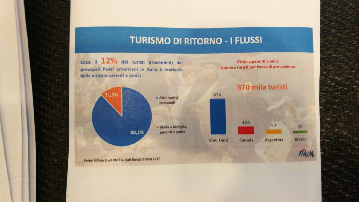 ENIT_italia's tweet photo. "Visita a parenti e amici prima motivazione per il viaggio in #Italia secondo i turisti provenienti dalle Americhe" @gianbastianelli sul "Turismo di ritorno" alla #BIT2019 https://t.co/9H62WNYIcQ