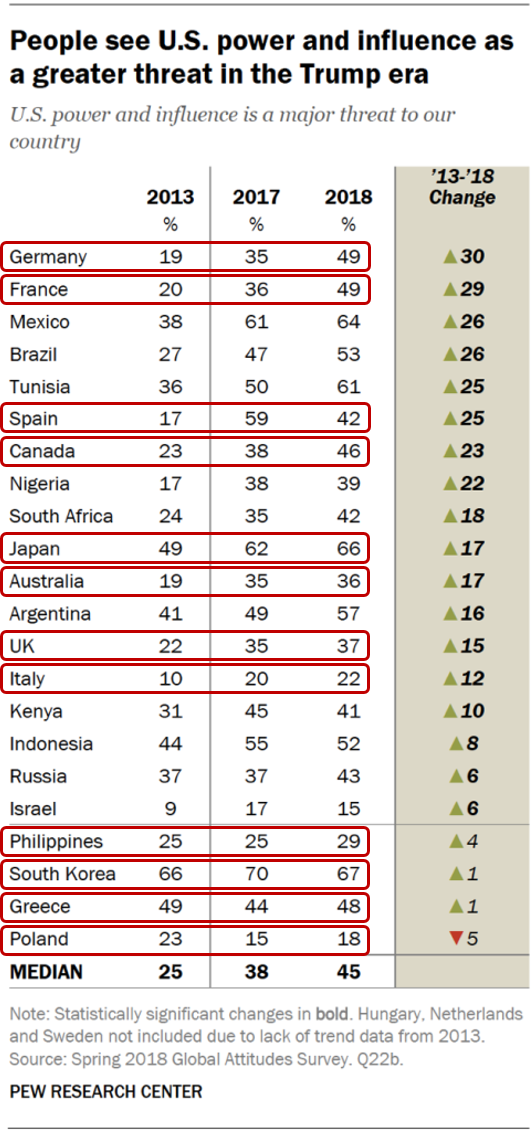 ZackCooper's tweet photo. This @pewresearch report is important, but painful to read as an American.

67% of South Koreans, 66% of Japanese, and 36% of Aussies say U.S. power and influence is a major threat to their countries. Concern high in NATO too. Ouch.

https://t.co/4zjguARdGj https://t.co/rrMm8qsSMe