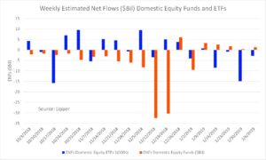 Lipper_Alpha's tweet photo. #Fund #Investors embrace #DomesticEquityFunds, while #ETF investors are #NetRedeemers so far in 2019. Read more analysis from @TomRoseen: https://t.co/YB6i9F883P https://t.co/A0JGFLrHGT