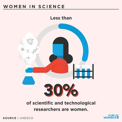 Today, February 11, is the official UN International Day of Women and Girls in Science. Please join us in celebrating #WomeninSTEM today and every day! Tweet back at us with your ideas for how to get this number above 30%.