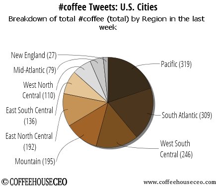 CoffeehouseCEO's tweet photo. #digitalmedia #socialmedia @twitter Tweet activity last week. Starting the day with a cup of #coffee. https://t.co/2LsSN4alfE